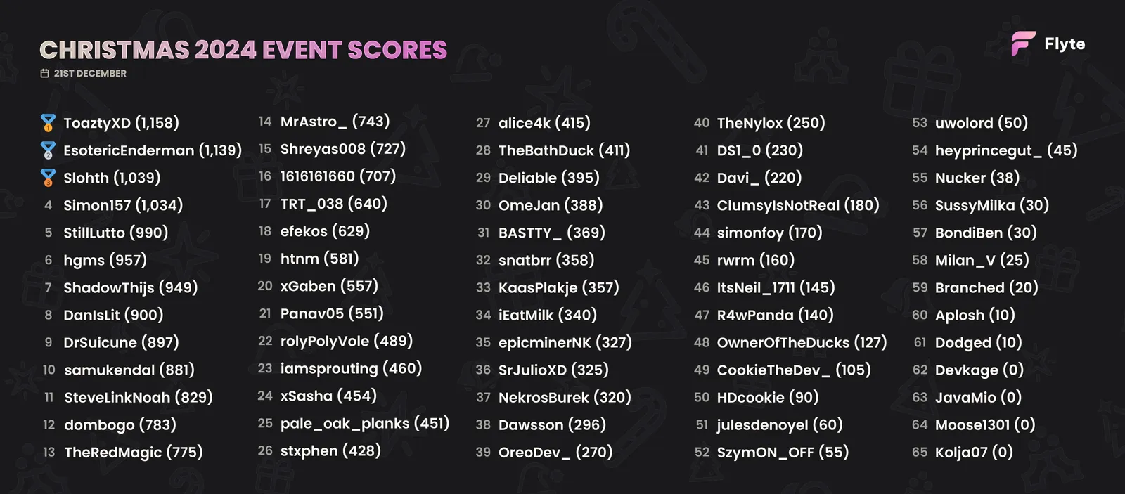 Final scores for all 65 players